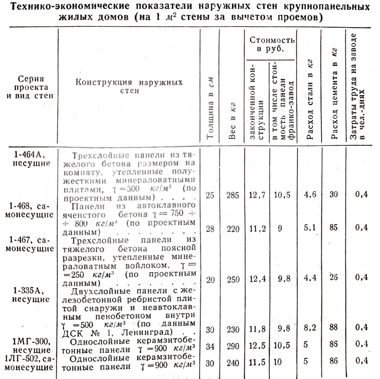 Серия 1Лг-502 — Чертежи и планировки. Серия 1-464А — Чертежи и планировки. Серия 1-335А — Чертежи и планировки. Серия 1Мг-300 — Чертежи и планировки. Серия 1-467 — Чертежи и планировки. Серия 1-468 — Чертежи и планировки